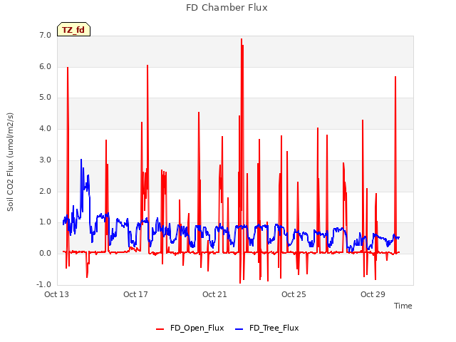 Explore the graph:FD Chamber Flux in a new window