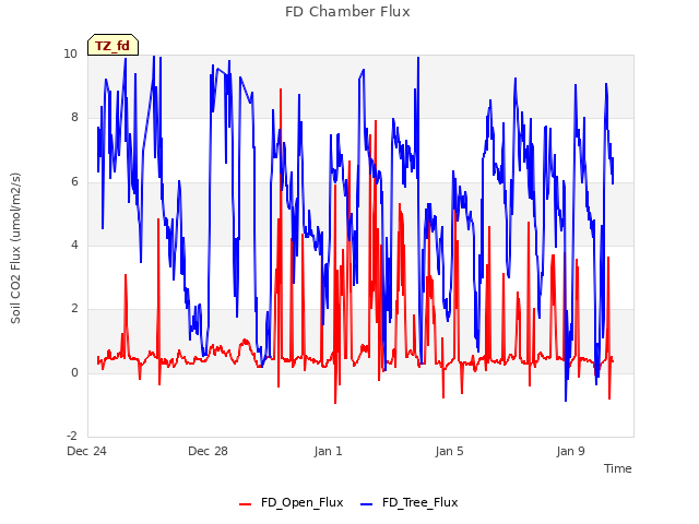 Explore the graph:FD Chamber Flux in a new window