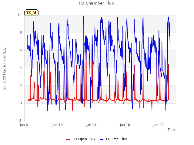 Explore the graph:FD Chamber Flux in a new window