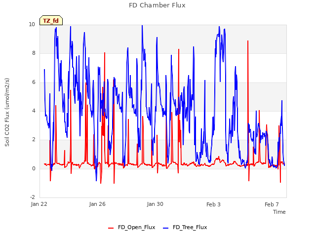 Explore the graph:FD Chamber Flux in a new window