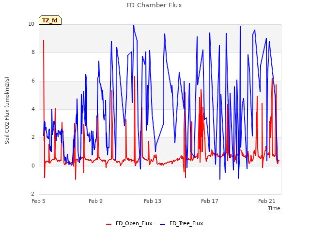 Explore the graph:FD Chamber Flux in a new window