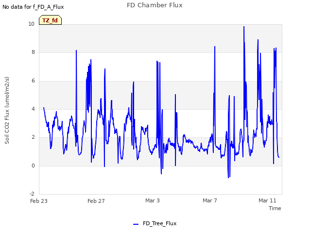 Explore the graph:FD Chamber Flux in a new window