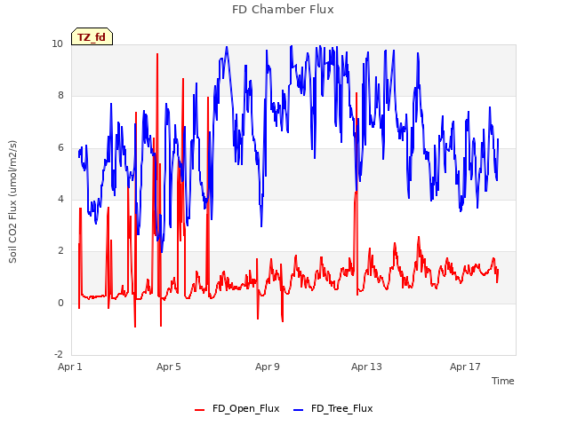 Explore the graph:FD Chamber Flux in a new window