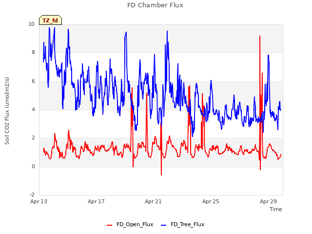 Explore the graph:FD Chamber Flux in a new window