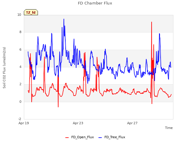 Explore the graph:FD Chamber Flux in a new window