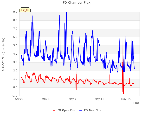Explore the graph:FD Chamber Flux in a new window
