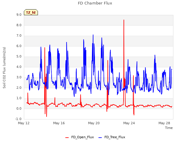 Explore the graph:FD Chamber Flux in a new window