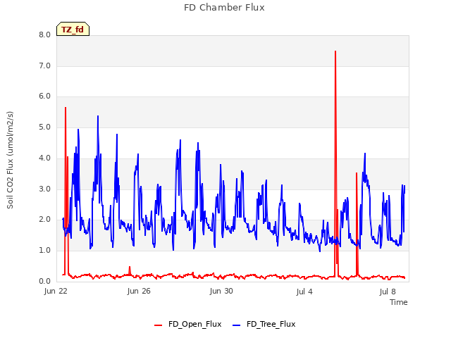 Explore the graph:FD Chamber Flux in a new window