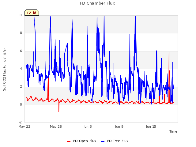 Graph showing FD Chamber Flux