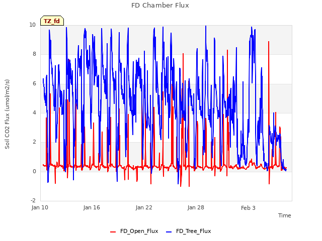 Graph showing FD Chamber Flux