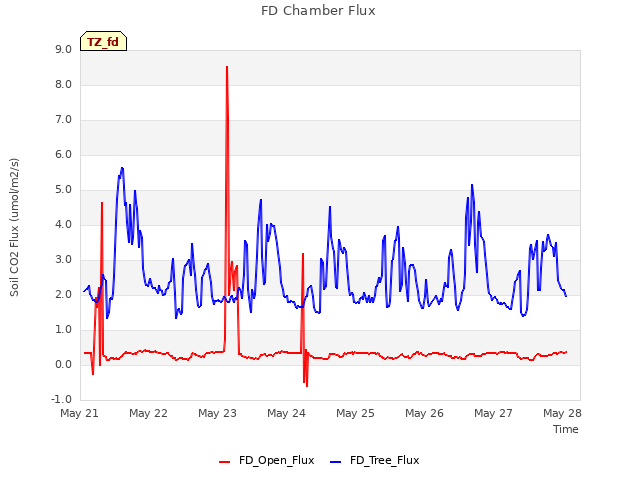 Graph showing FD Chamber Flux