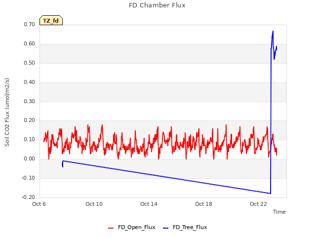 Explore the graph:FD Chamber Flux in a new window
