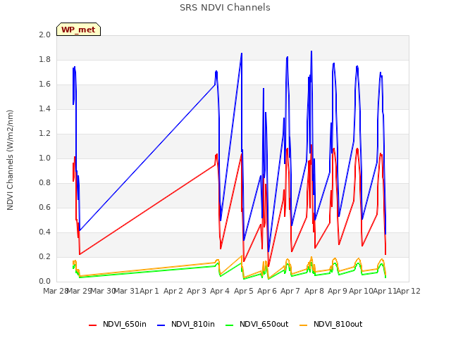 Graph showing SRS NDVI Channels