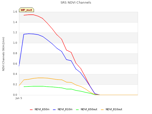 plot of SRS NDVI Channels