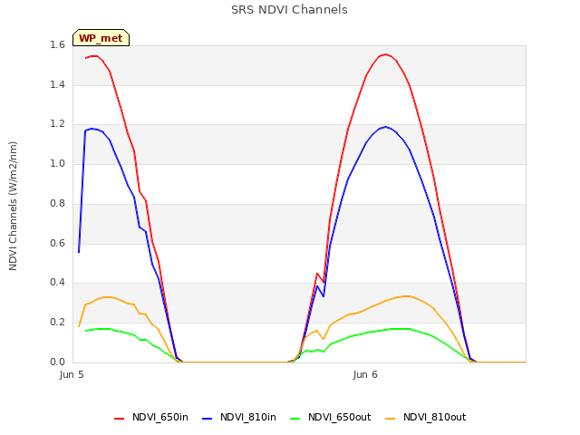 plot of SRS NDVI Channels