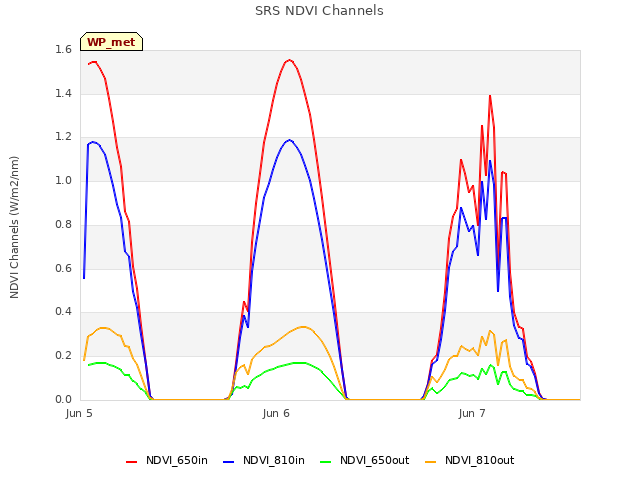 plot of SRS NDVI Channels