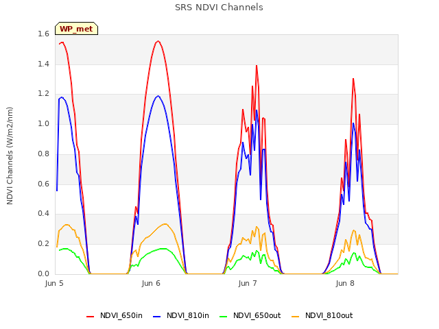 plot of SRS NDVI Channels