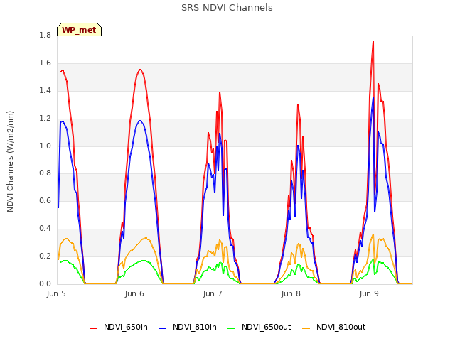 plot of SRS NDVI Channels