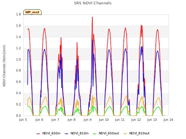 plot of SRS NDVI Channels