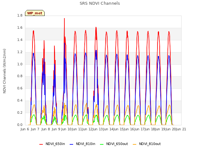 plot of SRS NDVI Channels