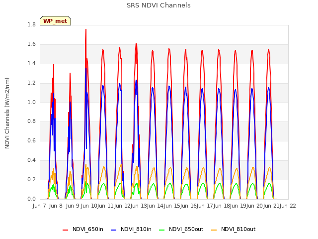 plot of SRS NDVI Channels