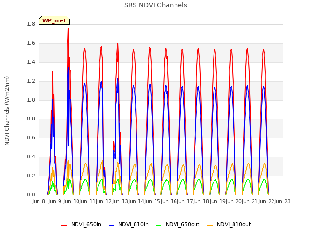 plot of SRS NDVI Channels