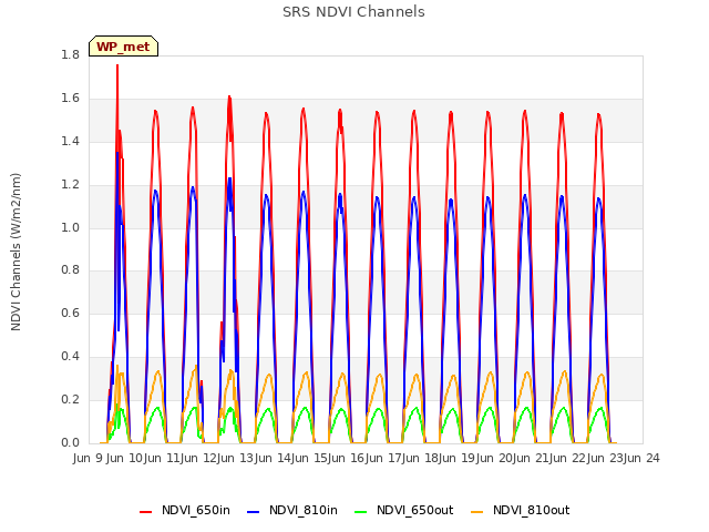 plot of SRS NDVI Channels