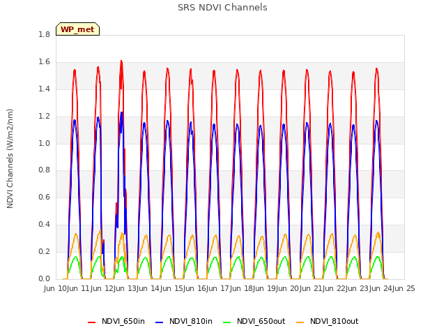 plot of SRS NDVI Channels