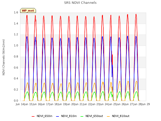 plot of SRS NDVI Channels