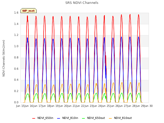 plot of SRS NDVI Channels