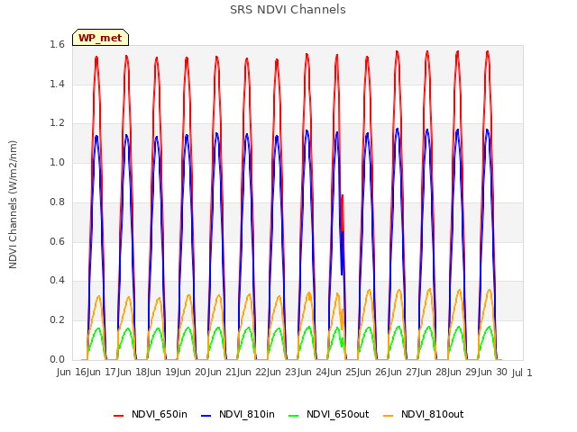 plot of SRS NDVI Channels