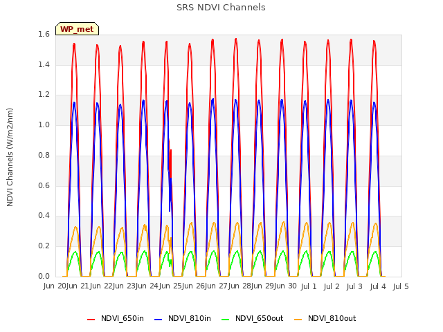 plot of SRS NDVI Channels