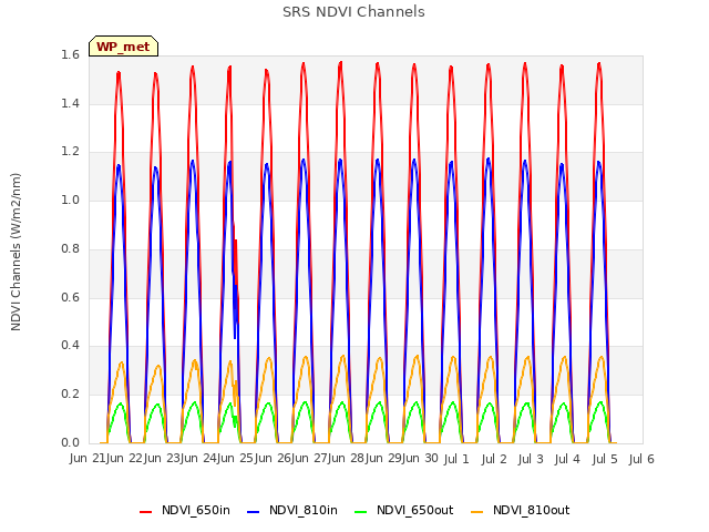 plot of SRS NDVI Channels