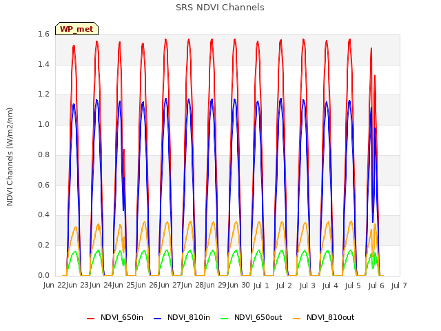plot of SRS NDVI Channels
