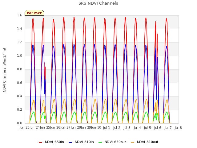 plot of SRS NDVI Channels