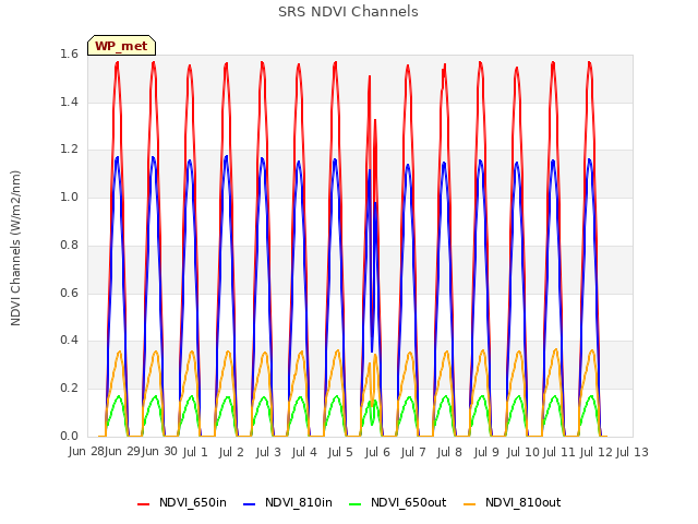 plot of SRS NDVI Channels