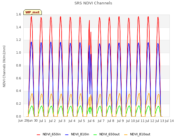 plot of SRS NDVI Channels