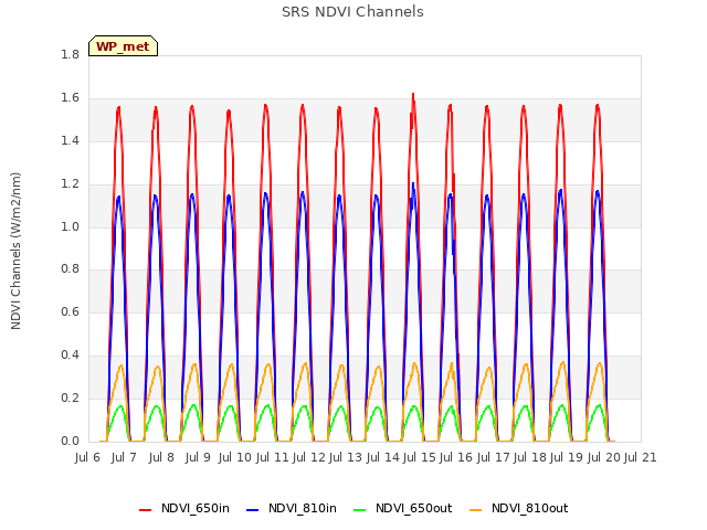 plot of SRS NDVI Channels