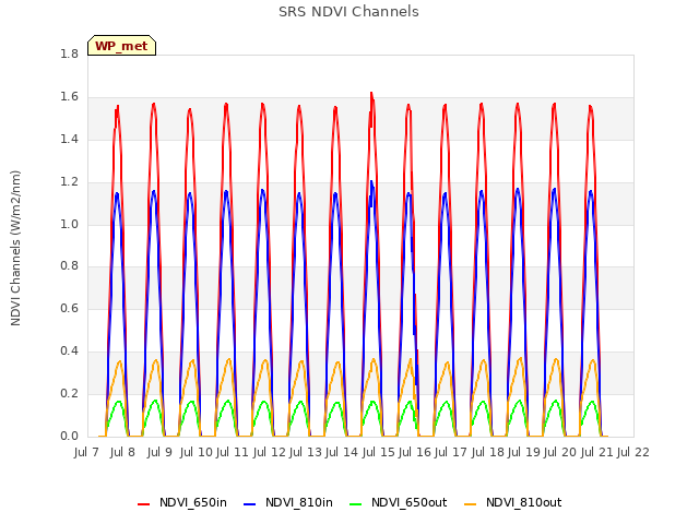 plot of SRS NDVI Channels