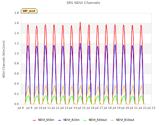 plot of SRS NDVI Channels