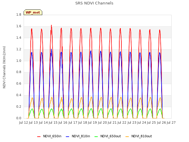 plot of SRS NDVI Channels