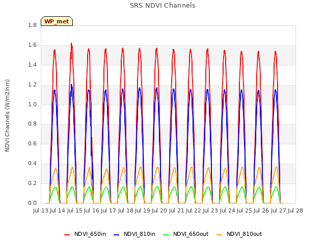 plot of SRS NDVI Channels