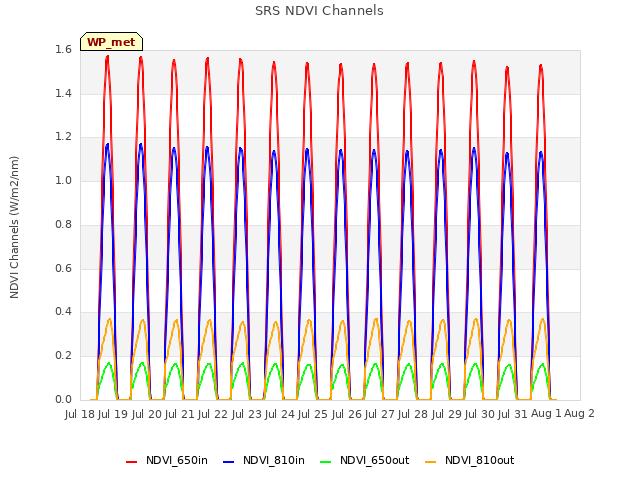 plot of SRS NDVI Channels