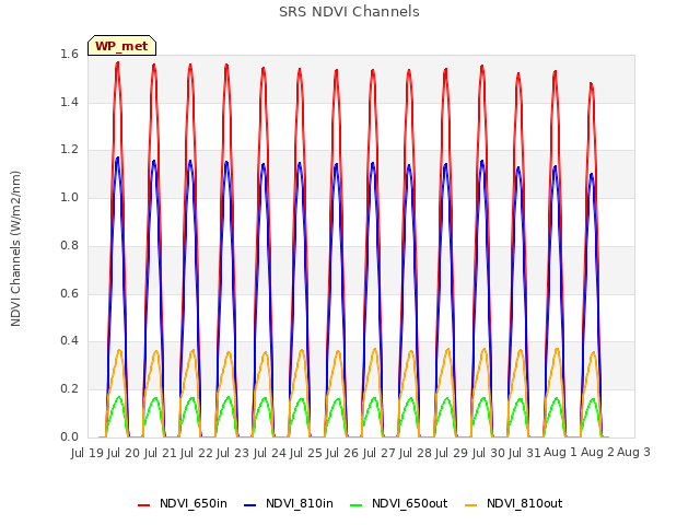 plot of SRS NDVI Channels