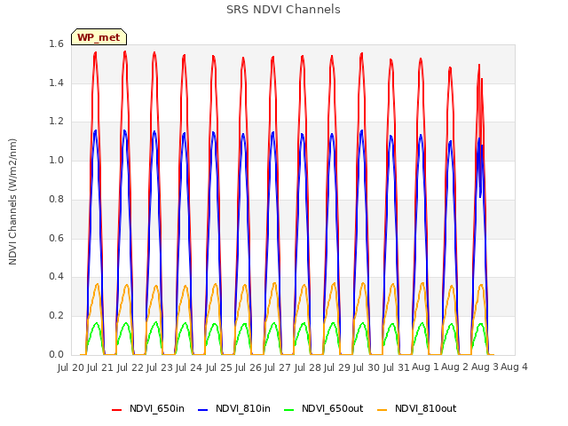 plot of SRS NDVI Channels