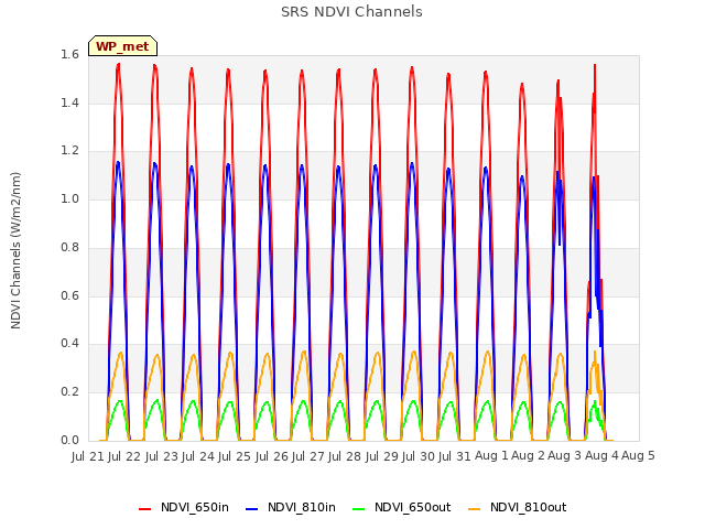 plot of SRS NDVI Channels