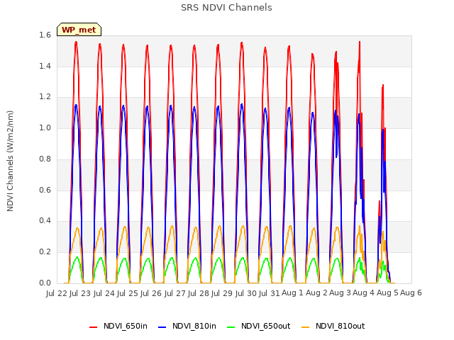 plot of SRS NDVI Channels