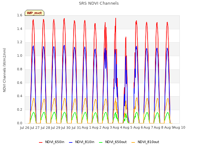 plot of SRS NDVI Channels