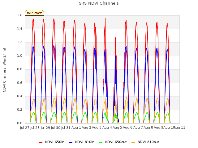 plot of SRS NDVI Channels