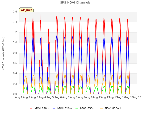 plot of SRS NDVI Channels